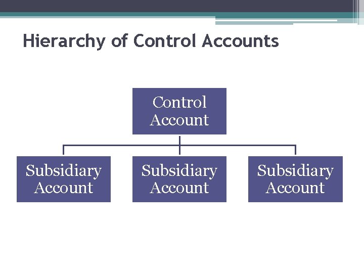 Hierarchy of Control Accounts Control Account Subsidiary Account 