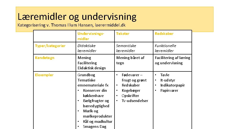 Læremidler og undervisning Kategorisering v. Thomas Illum Hansen, laerermiddel. dk Undervisningsmidler Tekster Redskaber Typer/kategorier