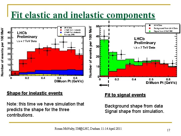 Fit elastic and inelastic components Shape for inelastic events Fit to signal events Note: