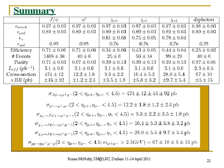 Summary Ronan Mc. Nulty, SM@LHC, Durham 11 -14 April 2011 22 
