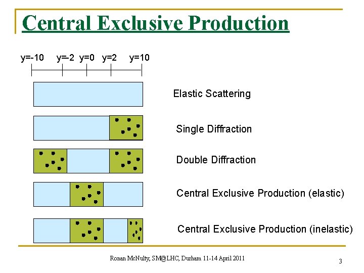 Central Exclusive Production y=-10 y=-2 y=0 y=2 y=10 Elastic Scattering Single Diffraction Double Diffraction