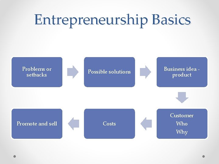 Entrepreneurship Basics Problems or setbacks Promote and sell Possible solutions Business idea - product