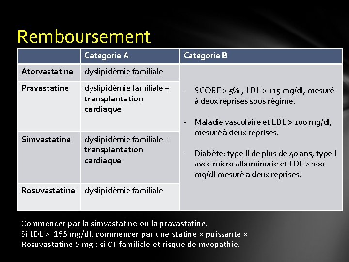 Remboursement Catégorie A Atorvastatine dyslipidémie familiale Pravastatine dyslipidémie familiale + transplantation cardiaque Simvastatine Rosuvastatine