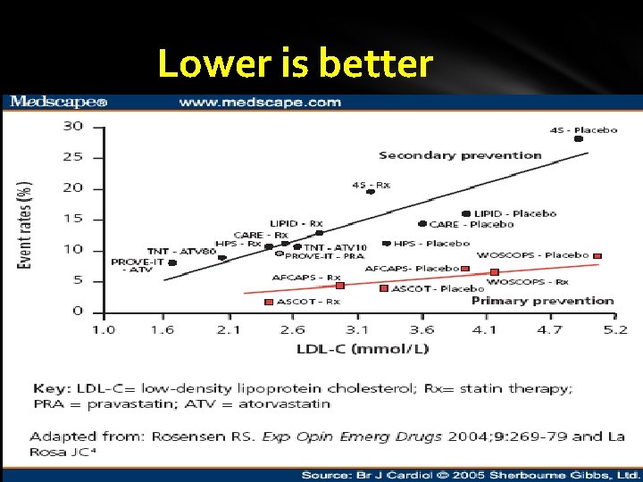 Lower is better 