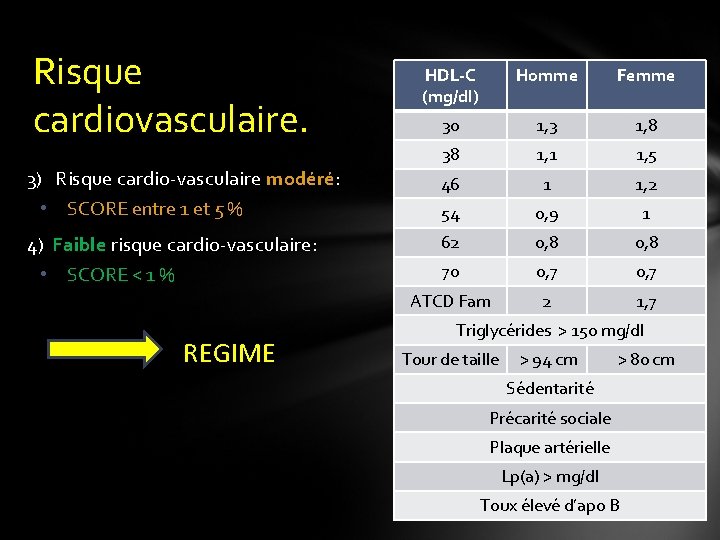 Risque cardiovasculaire. 3) Risque cardio-vasculaire modéré: • SCORE entre 1 et 5 % 4)