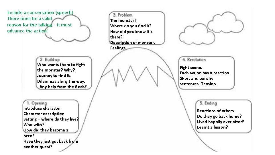 Include a conversation (speech) There must be a valid reason for the talking –