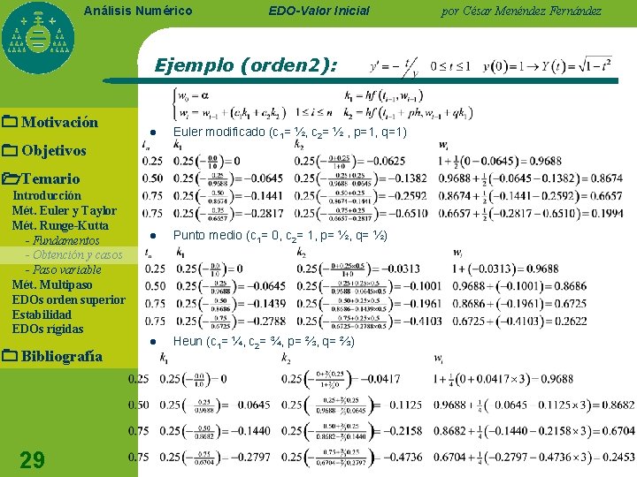 Análisis Numérico EDO-Valor Inicial Ejemplo (orden 2): Motivación l Euler modificado (c 1= ½, Análisis Numérico EDO-Valor Inicial Ejemplo (orden 2): Motivación l Euler modificado (c 1= ½,