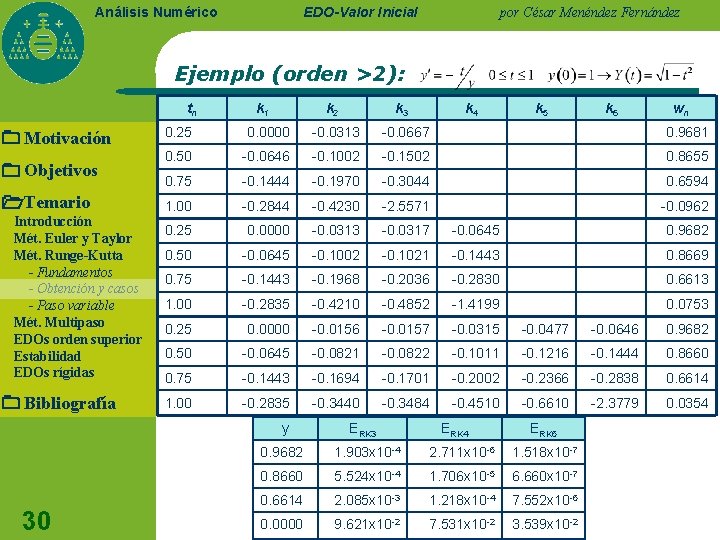 EDO-Valor Inicial Análisis Numérico por César Menéndez Fernández Ejemplo (orden >2): tn Motivación Objetivos