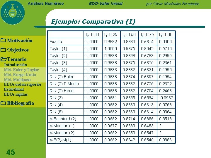 Análisis Numérico EDO-Valor Inicial por César Menéndez Fernández Ejemplo: Comparativa (I) t 0=0. 00