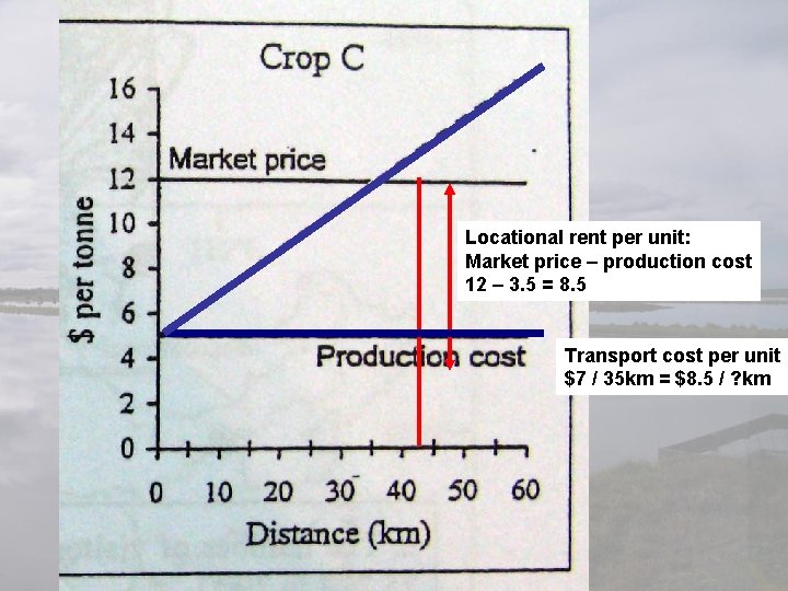Locational rent per unit: Market price – production cost 12 – 3. 5 =