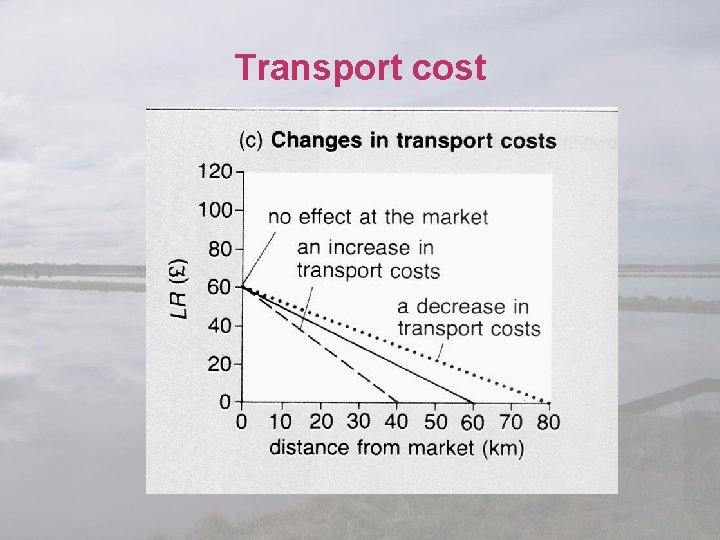 Transport cost 