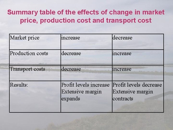 Summary table of the effects of change in market price, production cost and transport