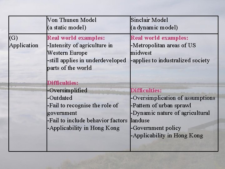 (G) Application Von Thunen Model (a static model) Sinclair Model (a dynamic model) Real