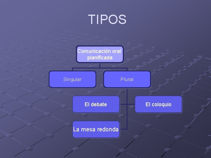 TIPOS Comunicación oral planificada Singular Plural El debate La mesa redonda El coloquio 