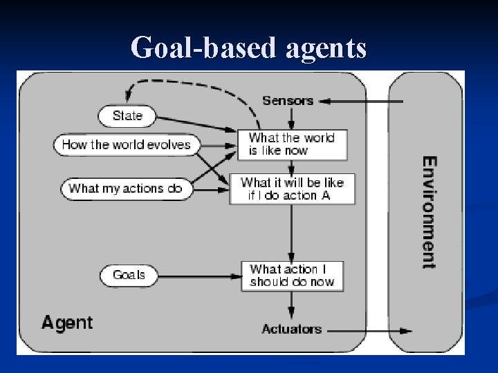 Goal-based agents 