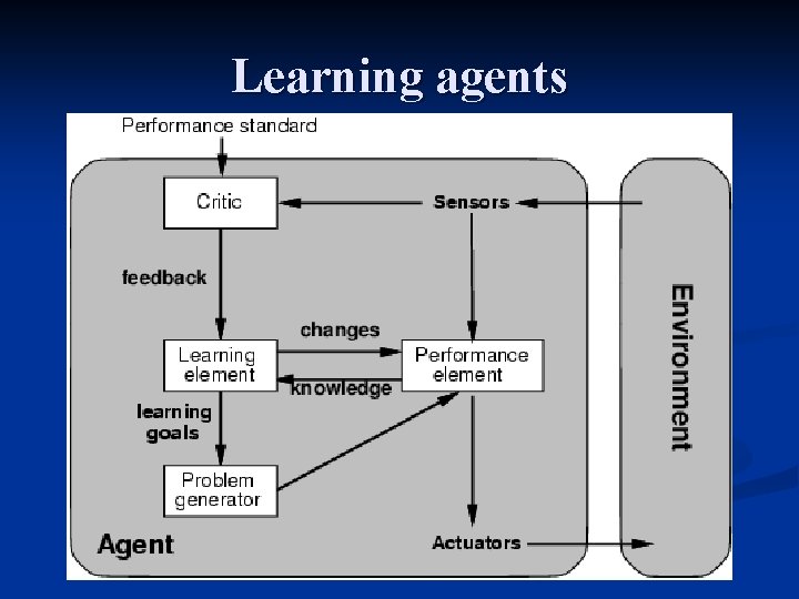 Learning agents 