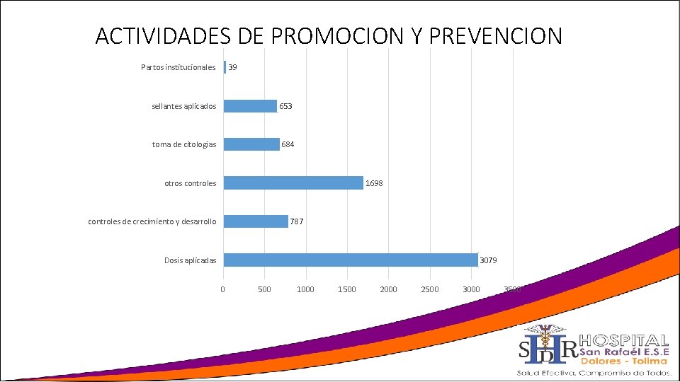 ACTIVIDADES DE PROMOCION Y PREVENCION 39 Partos institucionales. sellantes aplicados 653 684 toma de