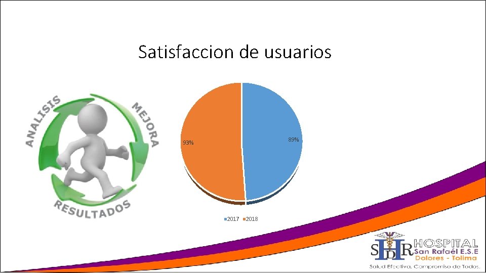 Satisfaccion de usuarios 89% 93% 2017 2018 