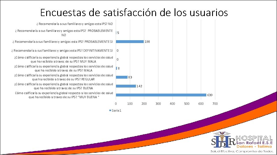 Encuestas de satisfacción de los usuarios ¿ Recomendaría a sus familiares y amigos esta