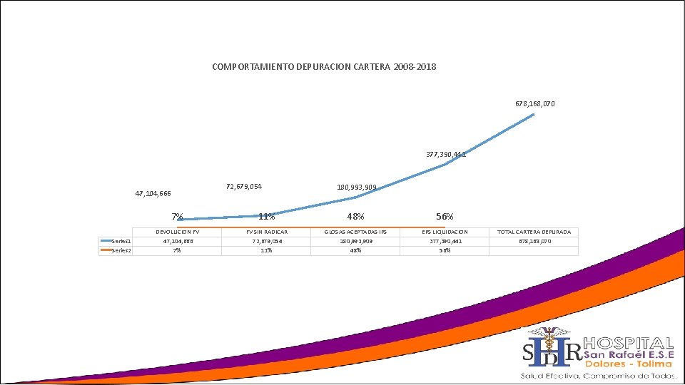 COMPORTAMIENTO DEPURACION CARTERA 2008 -2018 678, 168, 070 377, 390, 441 72, 679, 054