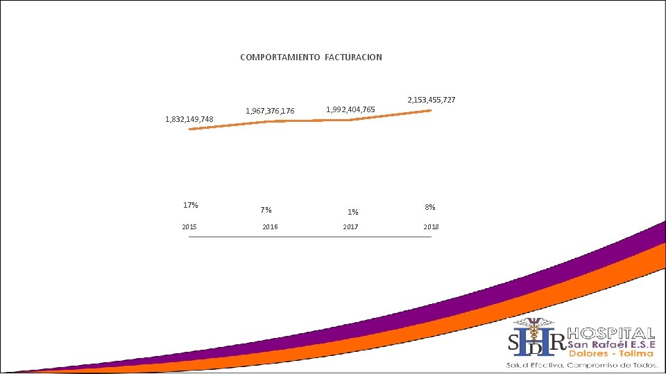 COMPORTAMIENTO FACTURACION 1, 832, 149, 748 17% 2015 1, 967, 376, 176 7% 2016