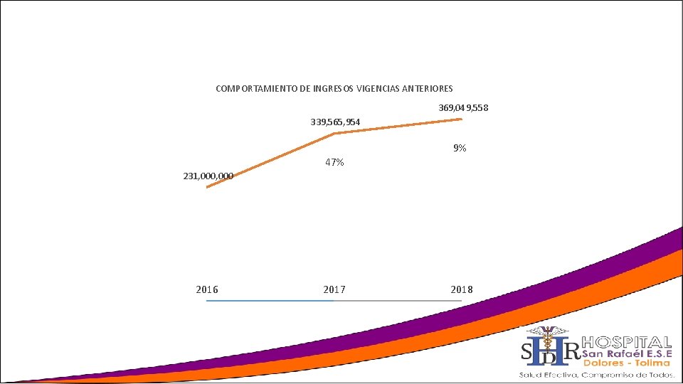 COMPORTAMIENTO DE INGRESOS VIGENCIAS ANTERIORES 369, 049, 558 339, 565, 954 9% 47% 231,