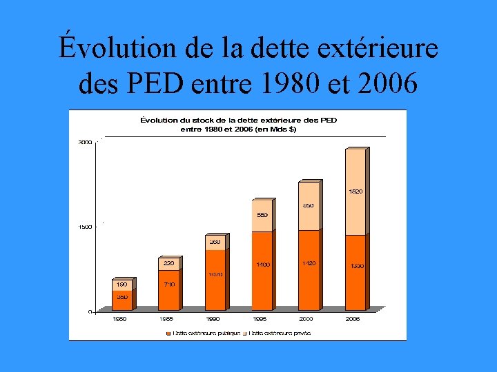 Évolution de la dette extérieure des PED entre 1980 et 2006 