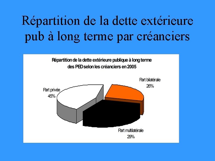 Répartition de la dette extérieure pub à long terme par créanciers 