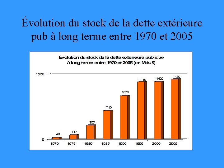 Évolution du stock de la dette extérieure pub à long terme entre 1970 et