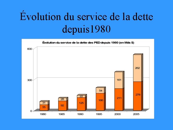 Évolution du service de la dette depuis 1980 