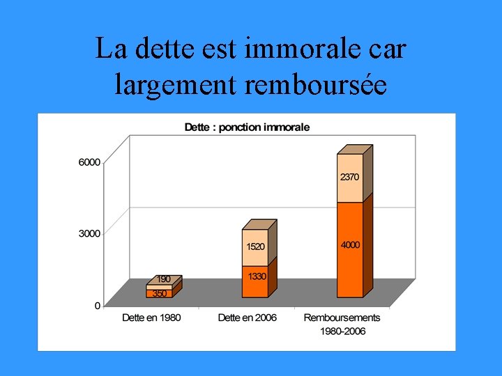 La dette est immorale car largement remboursée 