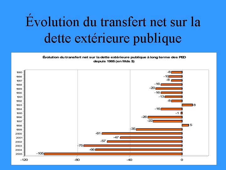 Évolution du transfert net sur la dette extérieure publique 