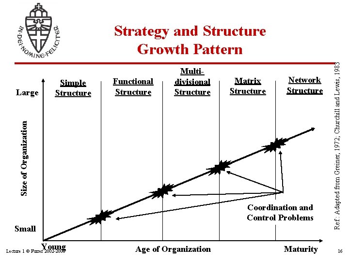Functional Structure Matrix Structure Network Structure Size of Organization Large Simple Structure Multidivisional Structure