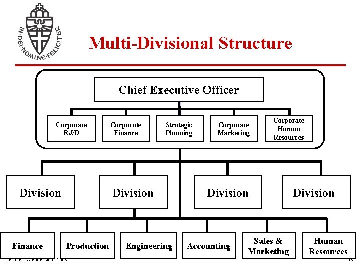 Multi-Divisional Structure Chief Executive Officer Corporate R&D Division Finance Corporate Finance Strategic Planning Division
