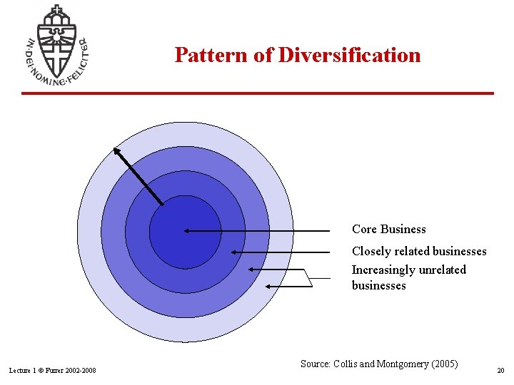 Pattern of Diversification Core Business Closely related businesses Increasingly unrelated businesses Lecture 1 ©