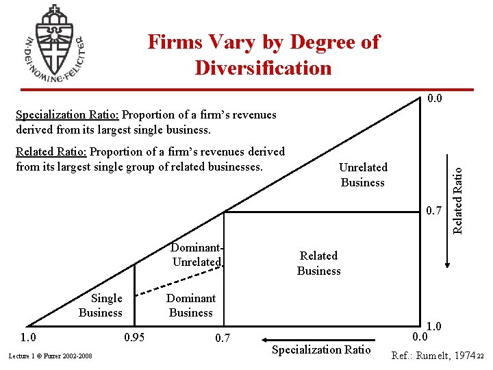 Firms Vary by Degree of Diversification 0. 0 Related Ratio: Proportion of a firm’s