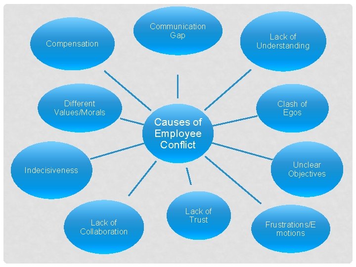 Compensation Different Values/Morals Communication Gap Causes of Employee Conflict Lack of Understanding Clash of