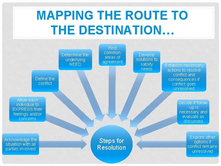 MAPPING THE ROUTE TO THE DESTINATION… Determine the underlying NEED Find common areas of
