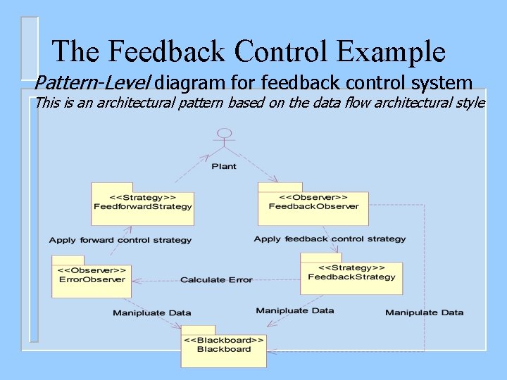 Feedback Pattern Introduction to Pattern Oriented Analysis and Design POAD