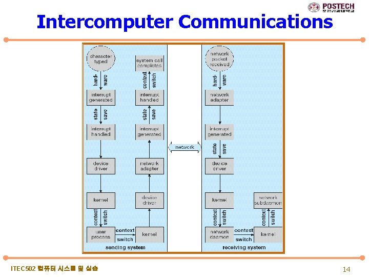 Intercomputer Communications ITEC 502 컴퓨터 시스템 및 실습 14 