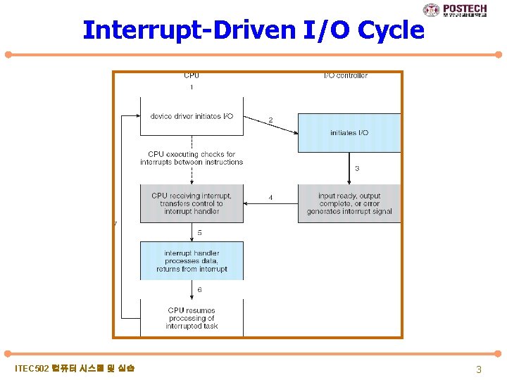 Interrupt-Driven I/O Cycle ITEC 502 컴퓨터 시스템 및 실습 3 