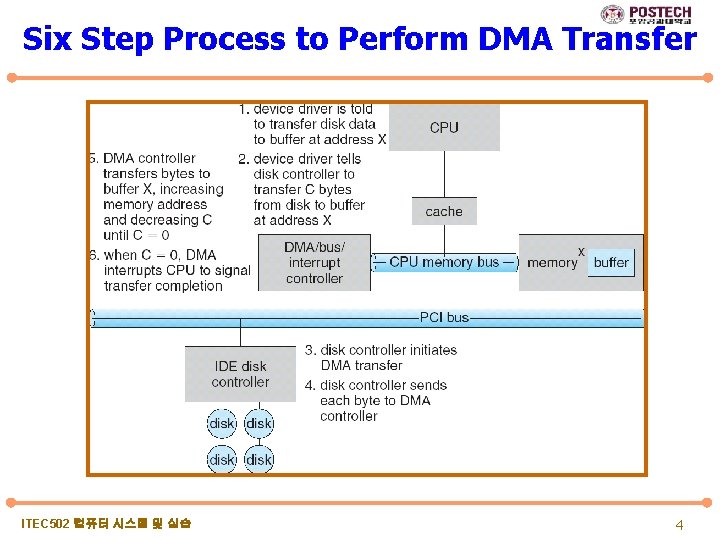 Six Step Process to Perform DMA Transfer ITEC 502 컴퓨터 시스템 및 실습 4