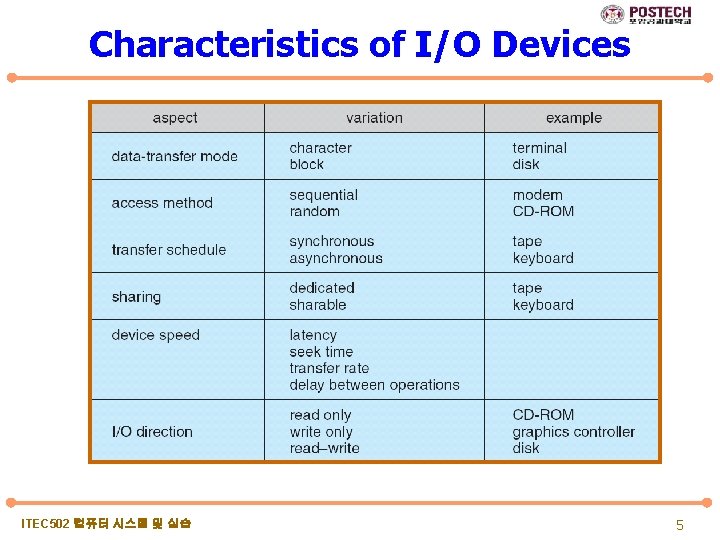 Characteristics of I/O Devices ITEC 502 컴퓨터 시스템 및 실습 5 