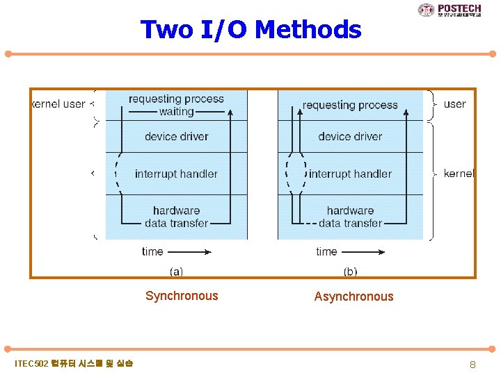 Two I/O Methods Synchronous ITEC 502 컴퓨터 시스템 및 실습 Asynchronous 8 