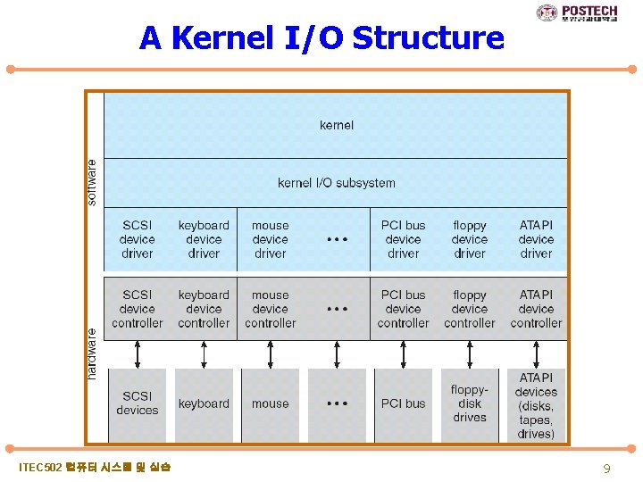 A Kernel I/O Structure ITEC 502 컴퓨터 시스템 및 실습 9 