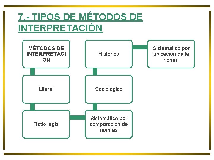 7. - TIPOS DE MÉTODOS DE INTERPRETACIÓN MÉTODOS DE INTERPRETACI ÓN Histórico Literal Sociológico 7. - TIPOS DE MÉTODOS DE INTERPRETACIÓN MÉTODOS DE INTERPRETACI ÓN Histórico Literal Sociológico