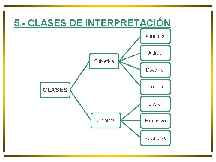 5. - CLASES DE INTERPRETACIÓN Auténtica Judicial Subjetiva Doctrinal Común CLASES Literal Objetiva Extensiva 5. - CLASES DE INTERPRETACIÓN Auténtica Judicial Subjetiva Doctrinal Común CLASES Literal Objetiva Extensiva