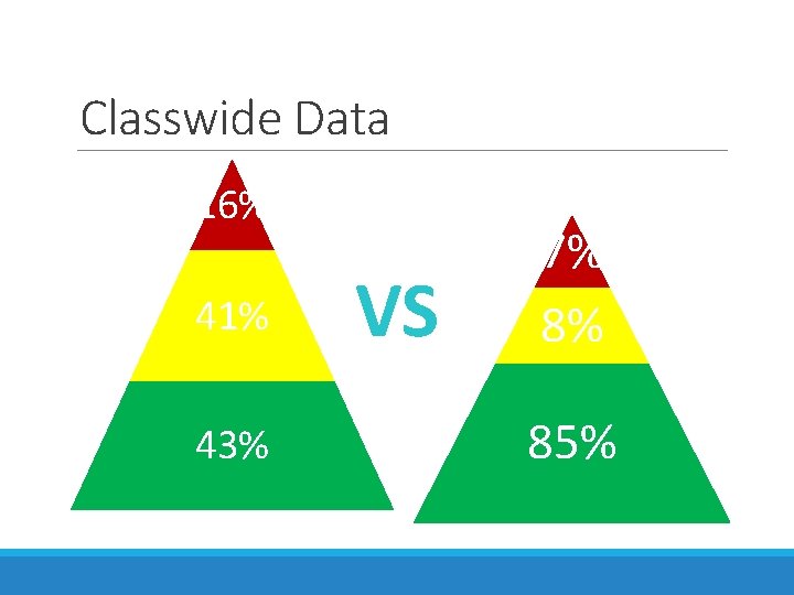Classwide Data 16% 41% 43% VS 7% 8% 85% 