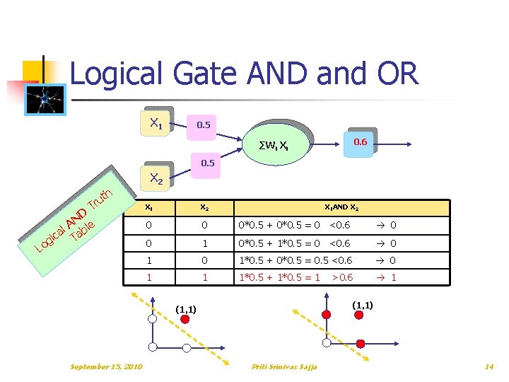 Logical Gate AND and OR X 1 0. 5 0. 6 ∑Wi Xi 0. Logical Gate AND and OR X 1 0. 5 0. 6 ∑Wi Xi 0.