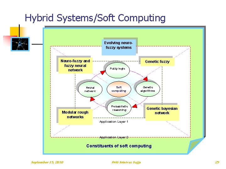 Hybrid Systems/Soft Computing Evolving neurofuzzy systems Neuro-fuzzy and fuzzy neural network Neural network Modular Hybrid Systems/Soft Computing Evolving neurofuzzy systems Neuro-fuzzy and fuzzy neural network Neural network Modular
